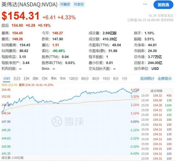 九融配资端 英伟达市值再度冲顶，近90%的分析师还在喊买买买！